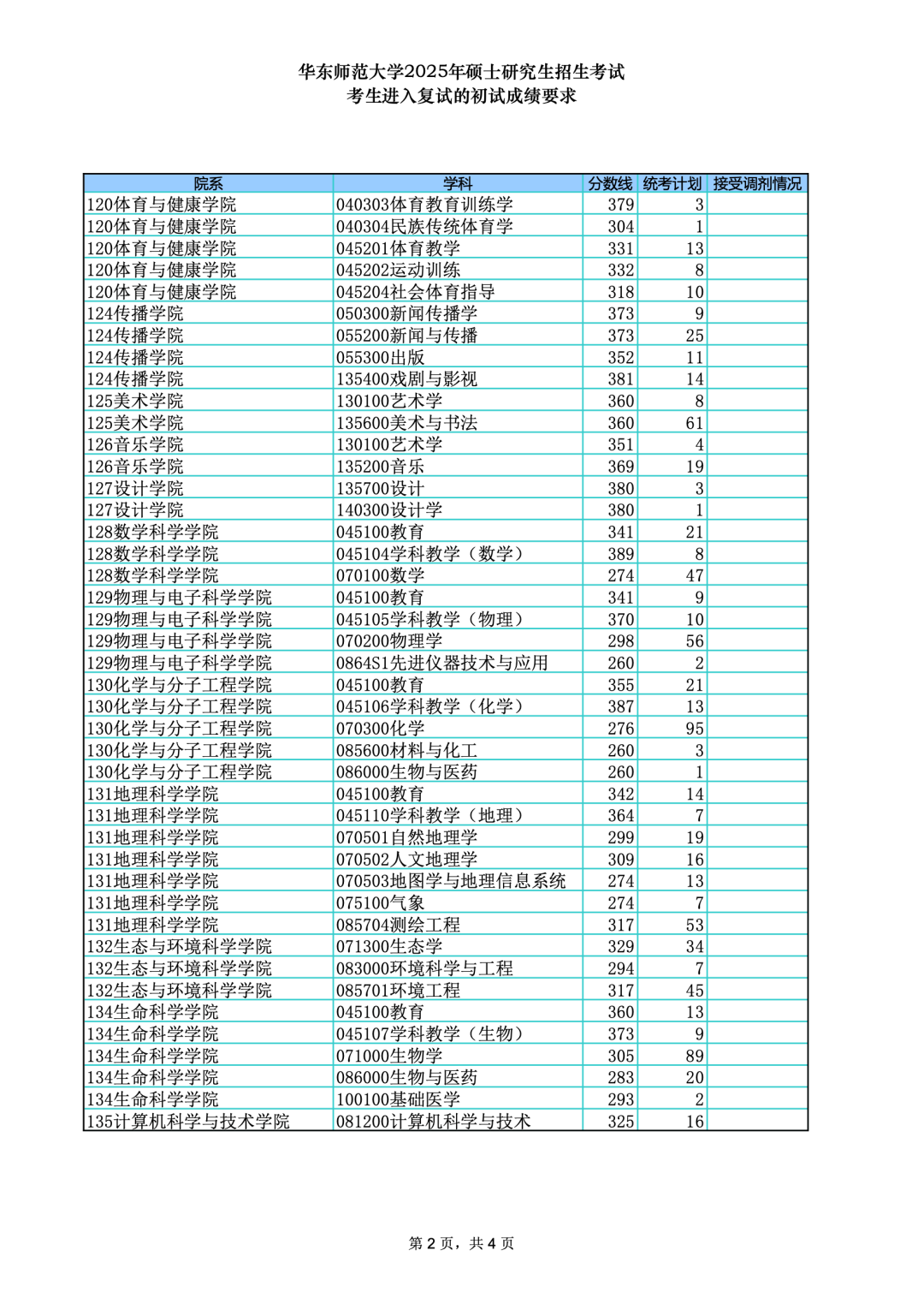华东师范大学2026考研分数线一览表(含2025年复试线)