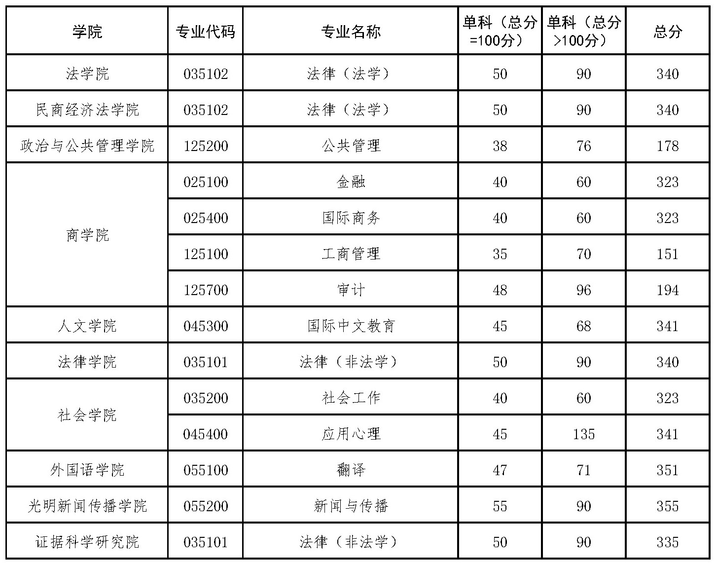 中国政法大学2026考研分数线一览表（含2025年复试线）