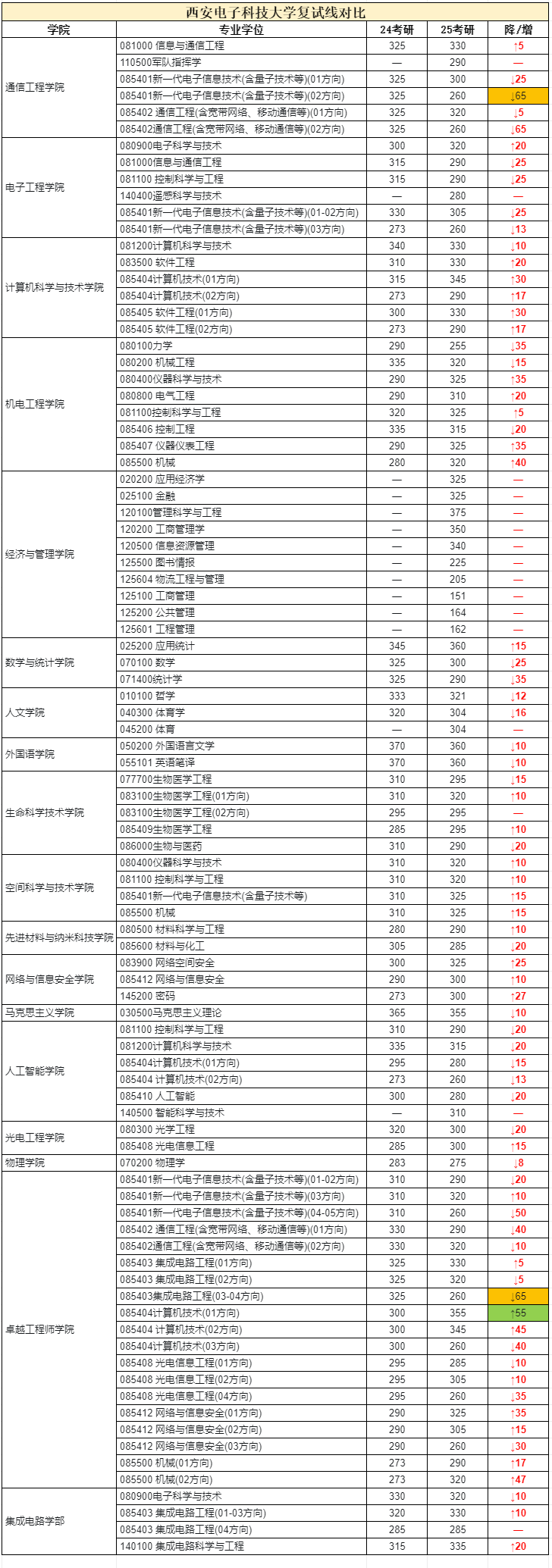 西安电子科技大学2026考研分数线一览表(含2025年复试线)