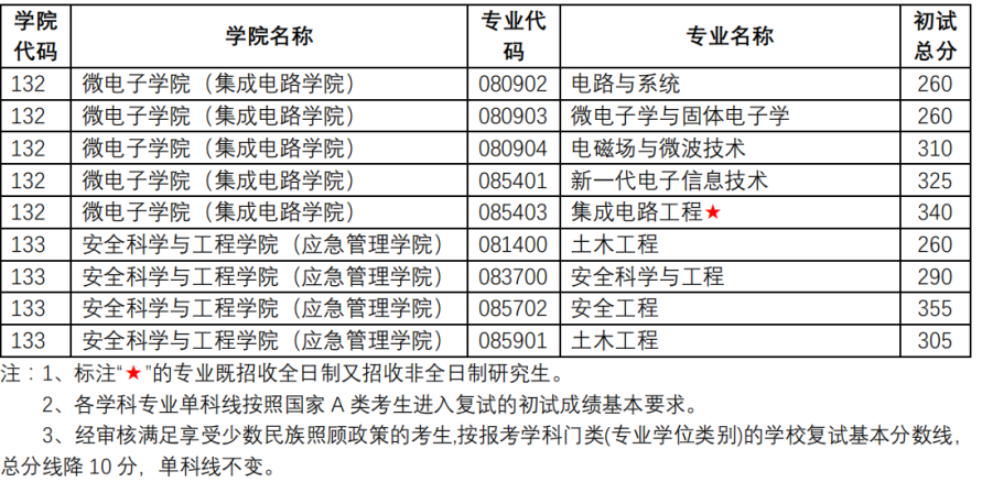 南京理工大学2026考研分数线一览表（含2025年复试线）