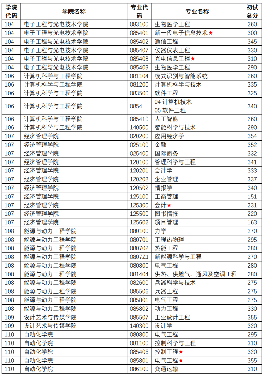 南京理工大学2026考研分数线一览表（含2025年复试线）