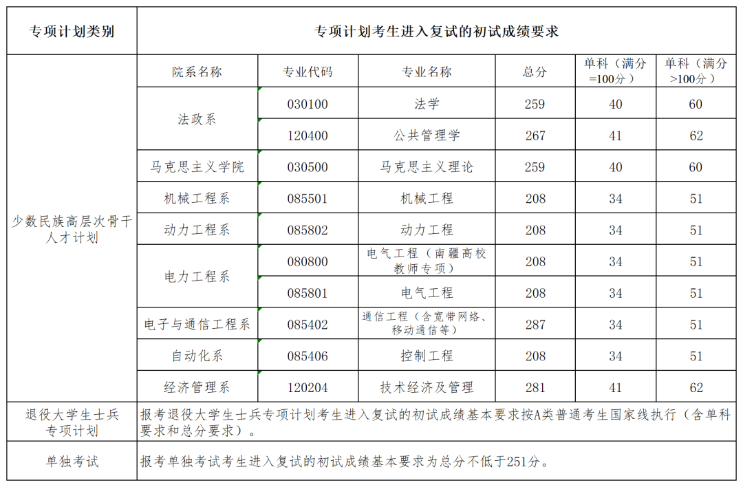 华北电力大学(北京)2026考研分数线一览表（含2025年复试线）