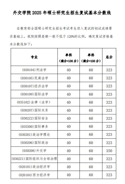 交际学院2026考研分数线一览表（含2025年复试线）