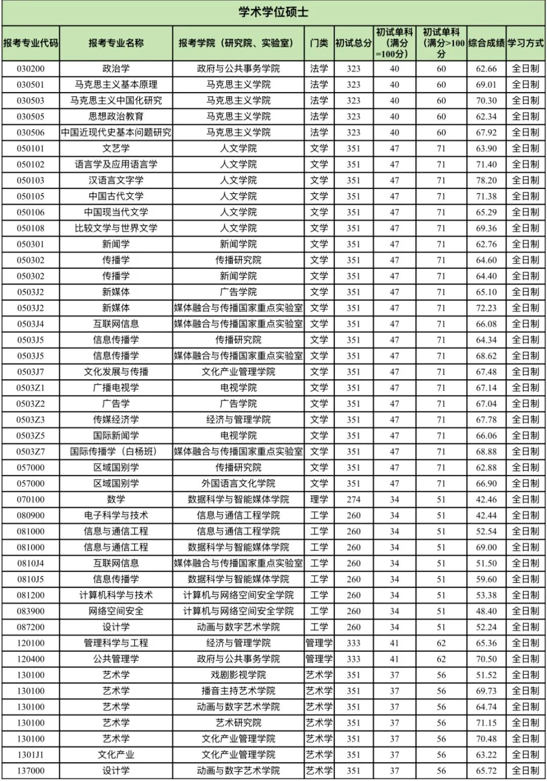 中国传媒大学2026考研分数线一览表（含2025年复试线）