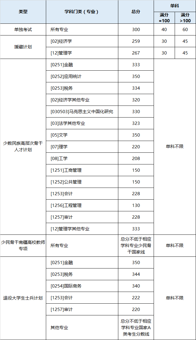 东北财经大学2026考研分数线一览表(含2025年复试线)