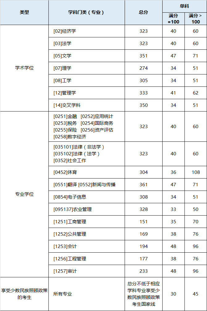 东北财经大学2026考研分数线一览表(含2025年复试线)
