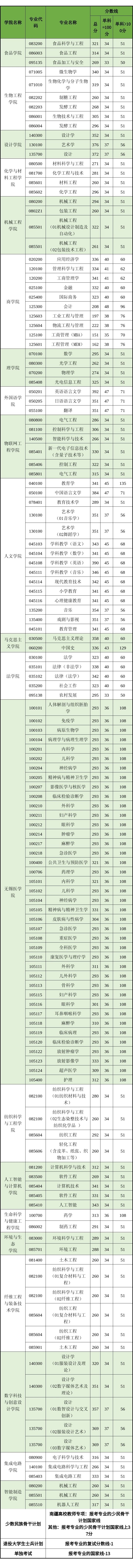 江南大学2026考研分数线一览表(含2025年复试线)