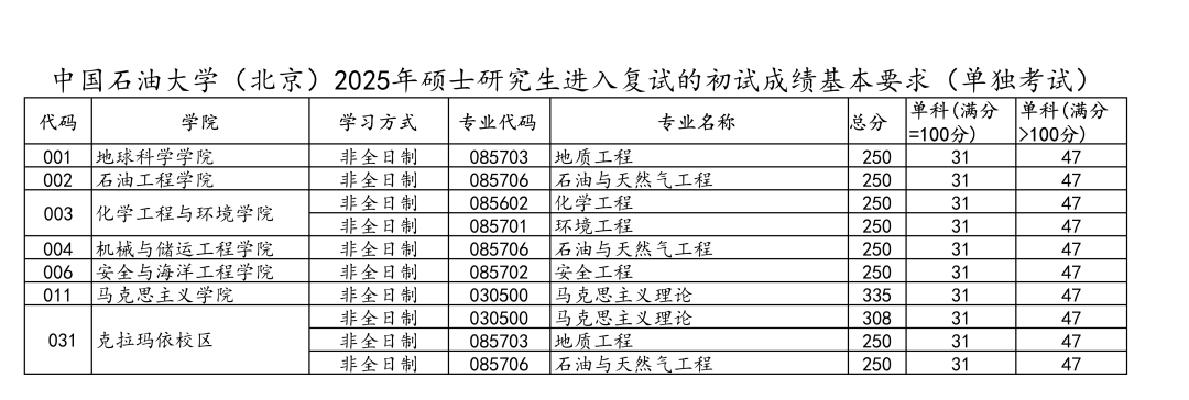 中国煤油大学(北京)2026考研分数线一览表(含2025年复试线)