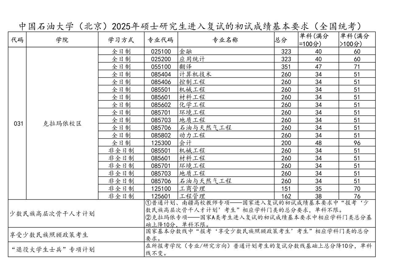 中国煤油大学(北京)2026考研分数线一览表(含2025年复试线)