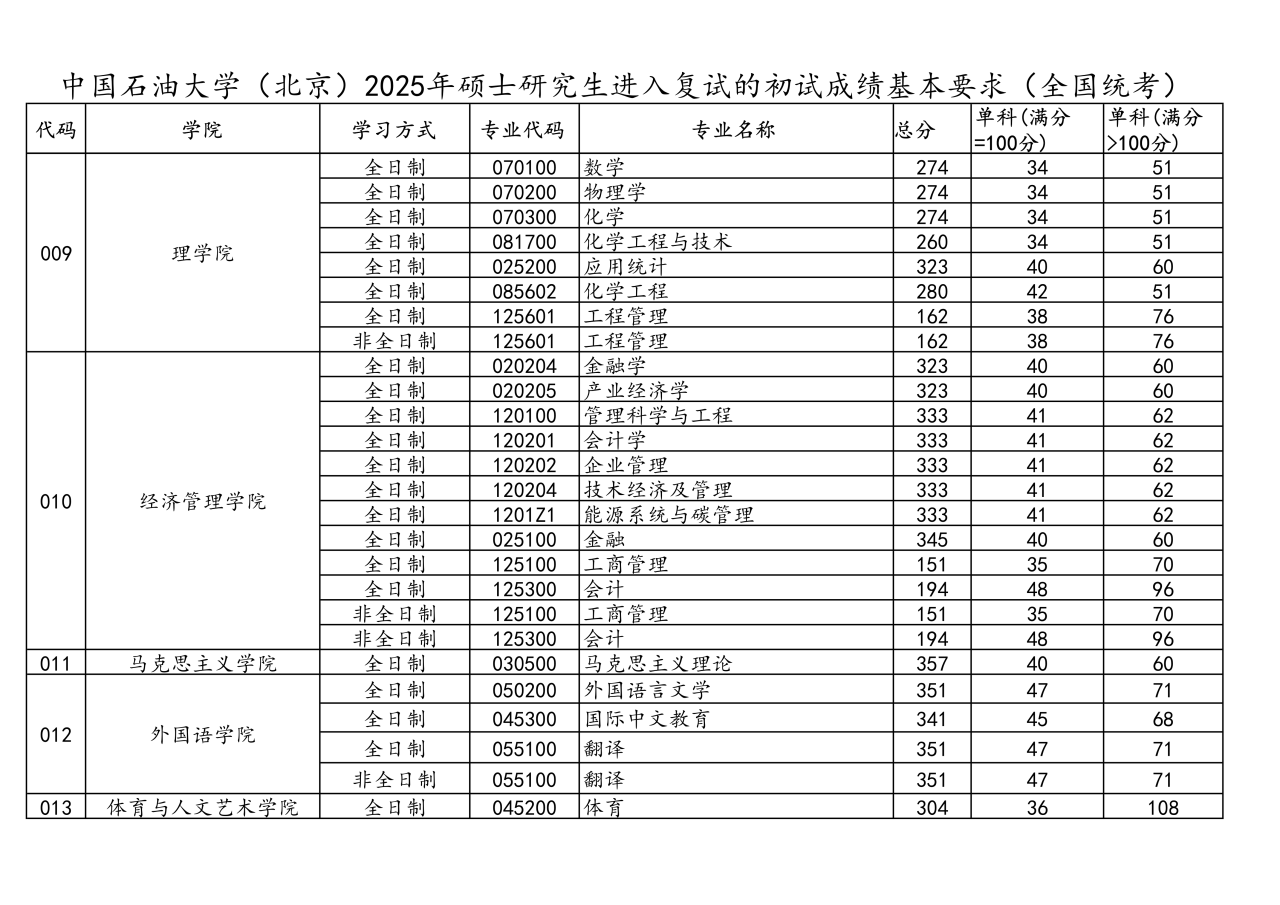 中国煤油大学(北京)2026考研分数线一览表(含2025年复试线)
