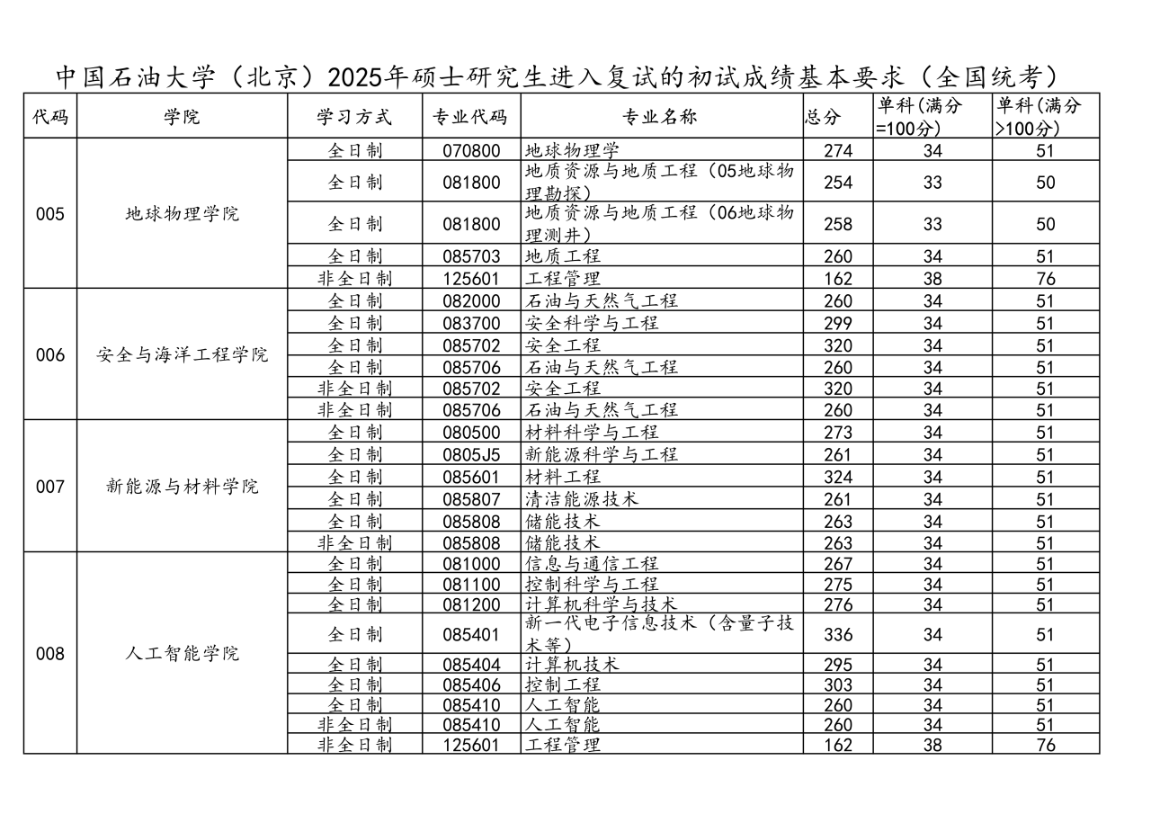 中国煤油大学(北京)2026考研分数线一览表(含2025年复试线)