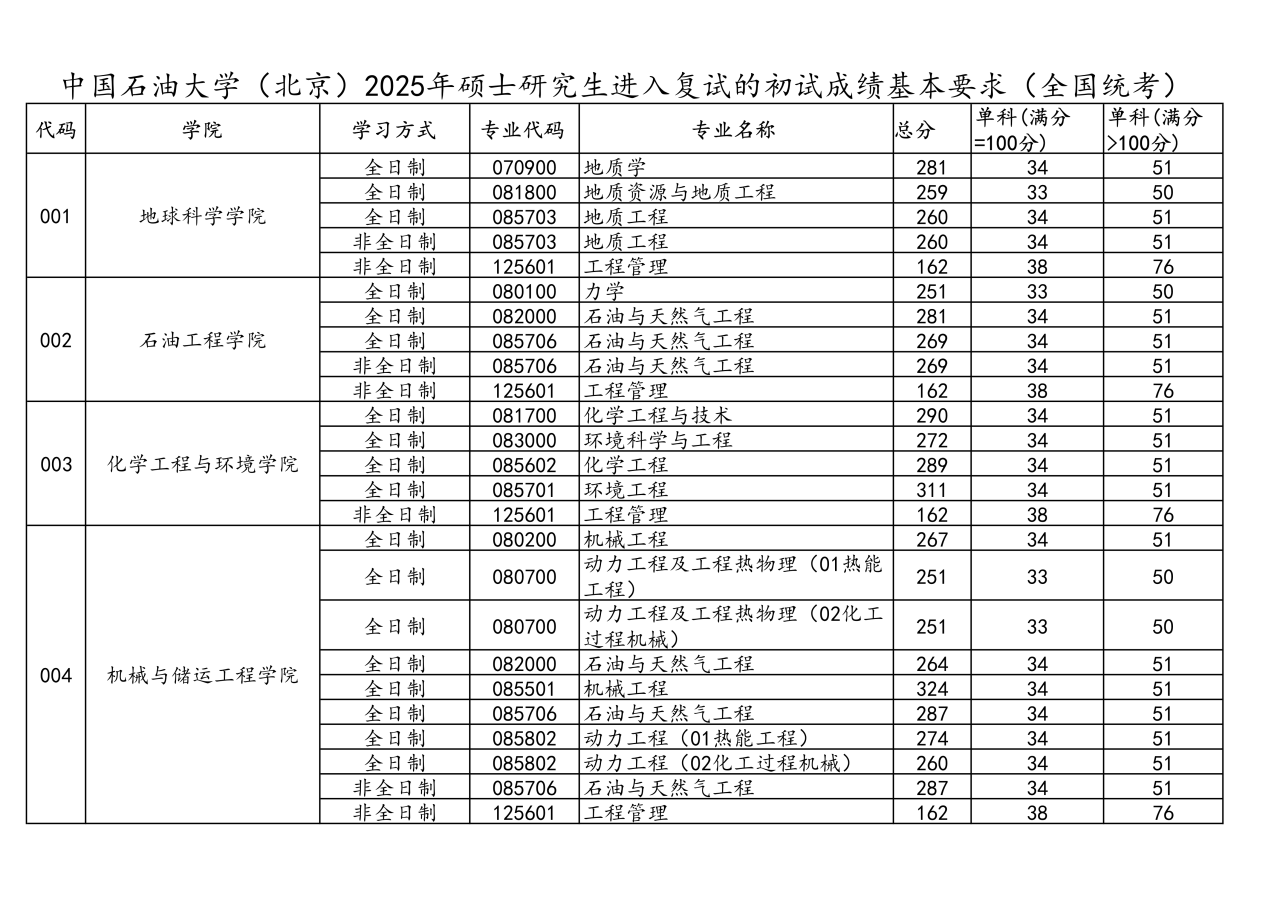 中国煤油大学(北京)2026考研分数线一览表(含2025年复试线)