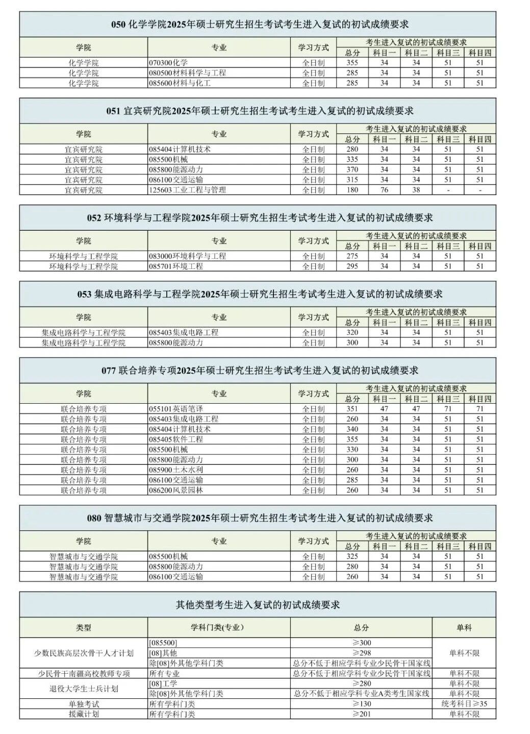 东北交通大学2026考研分数线一览表（含2025年复试线）