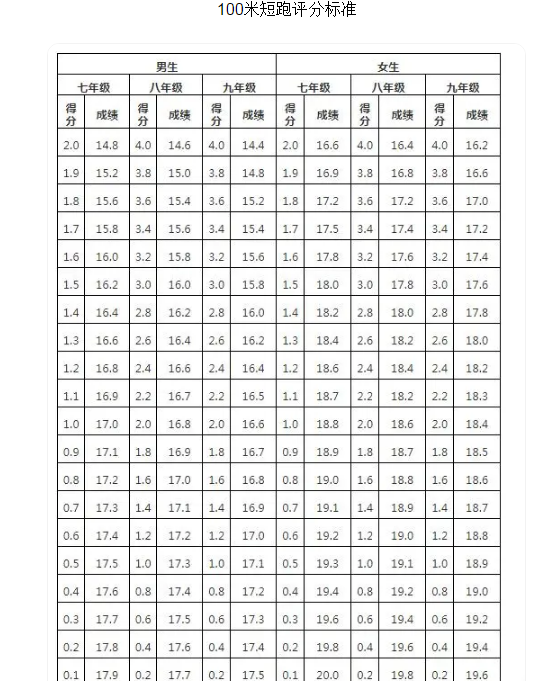 2026年云南中考体育测验名目有哪些,云南中考体育测验评分规范