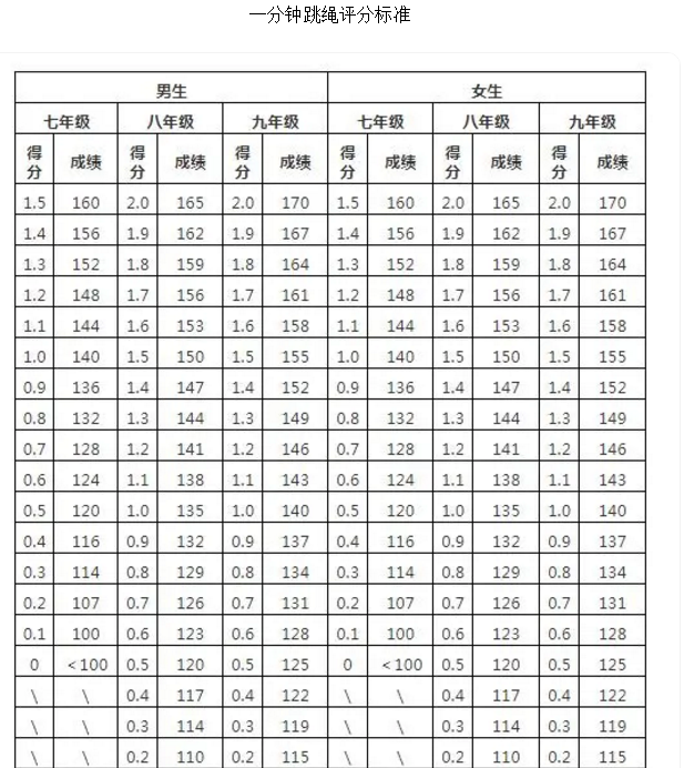 2026年云南中考体育测验名目有哪些,云南中考体育测验评分规范