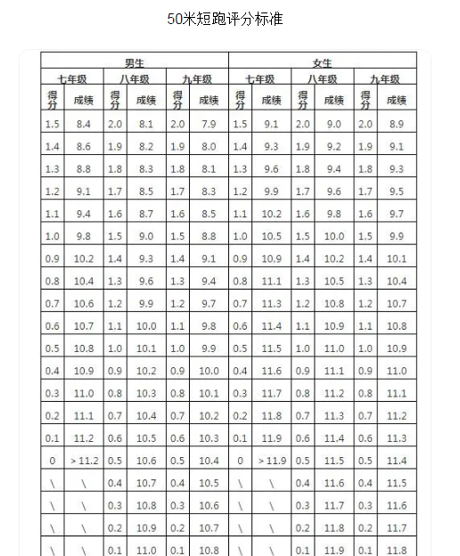 2026年云南中考体育测验名目有哪些,云南中考体育测验评分规范