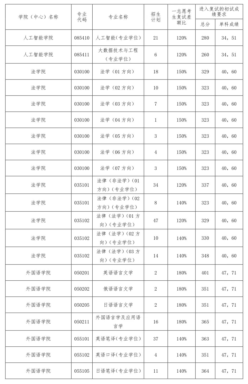 大连海事大学2026考研分数线一览表（含2025年复试线）