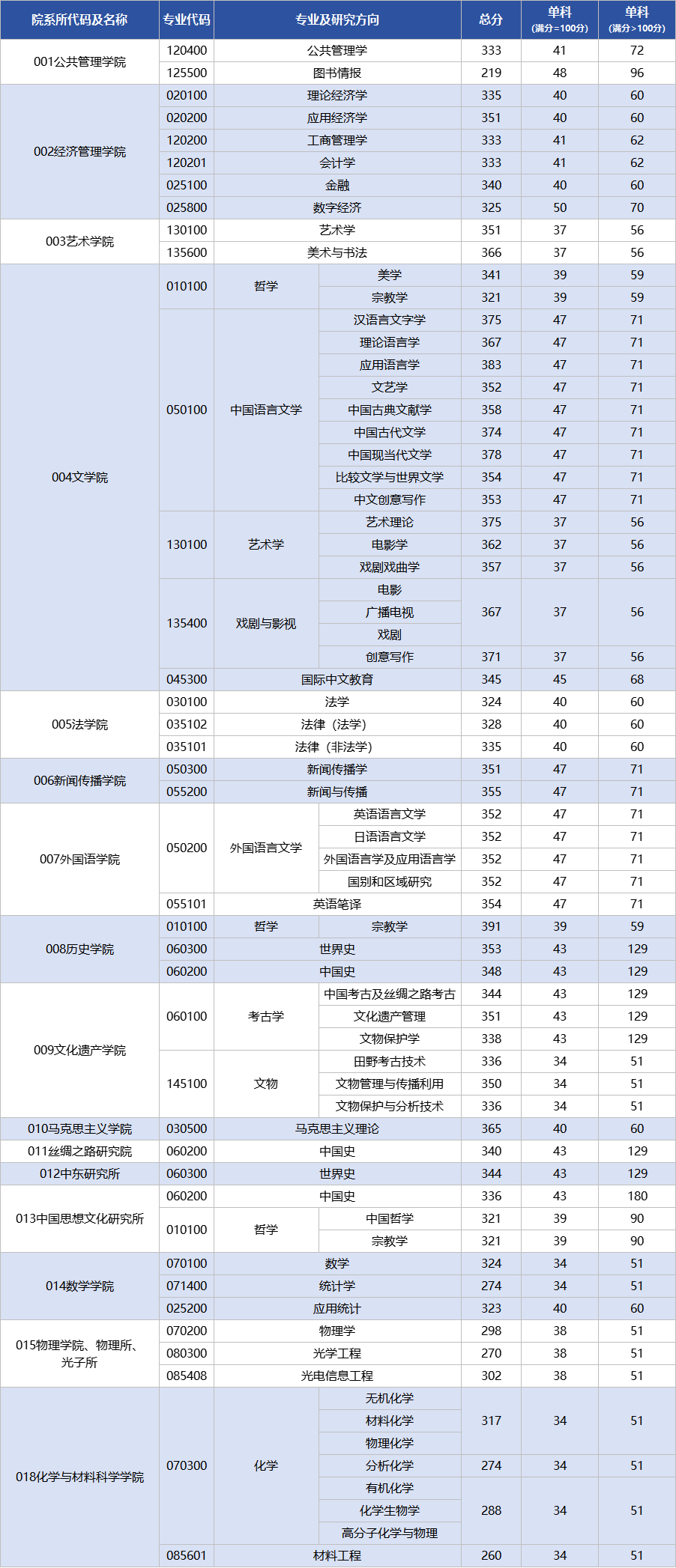 东南大学2026考研分数线一览表（含2025年复试线）