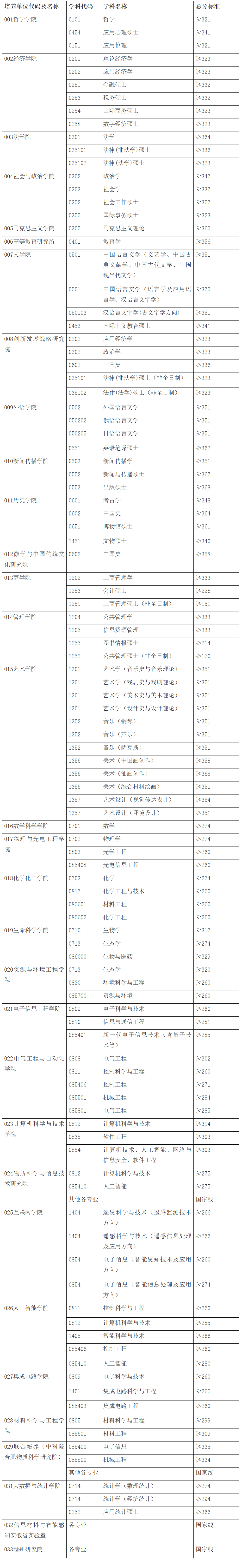 安徽大学2026考研分数线一览表（含2025年复试线）