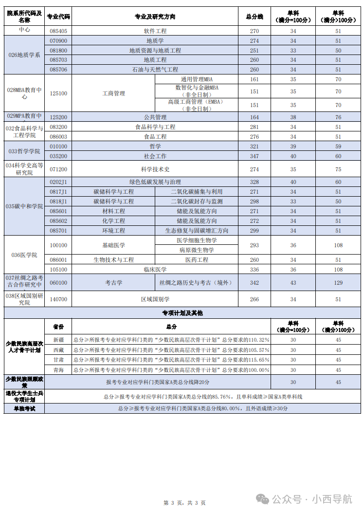东北大学2026考研分数线一览表(含2025年复试线)