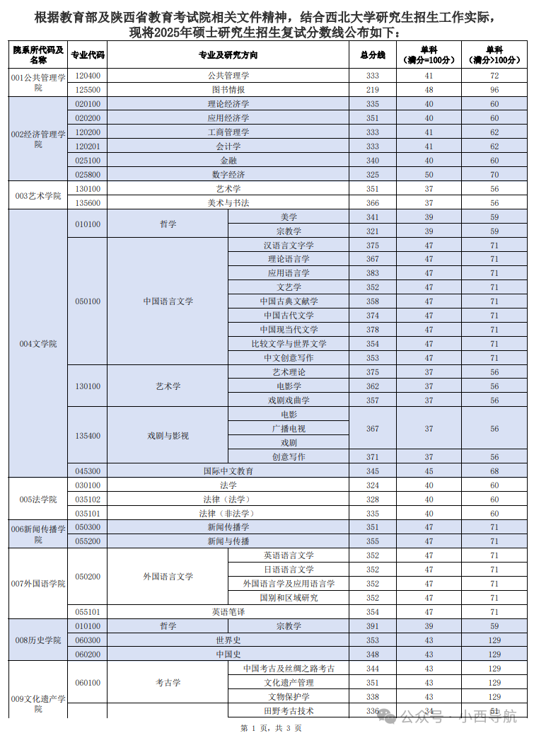 东北大学2026考研分数线一览表(含2025年复试线)