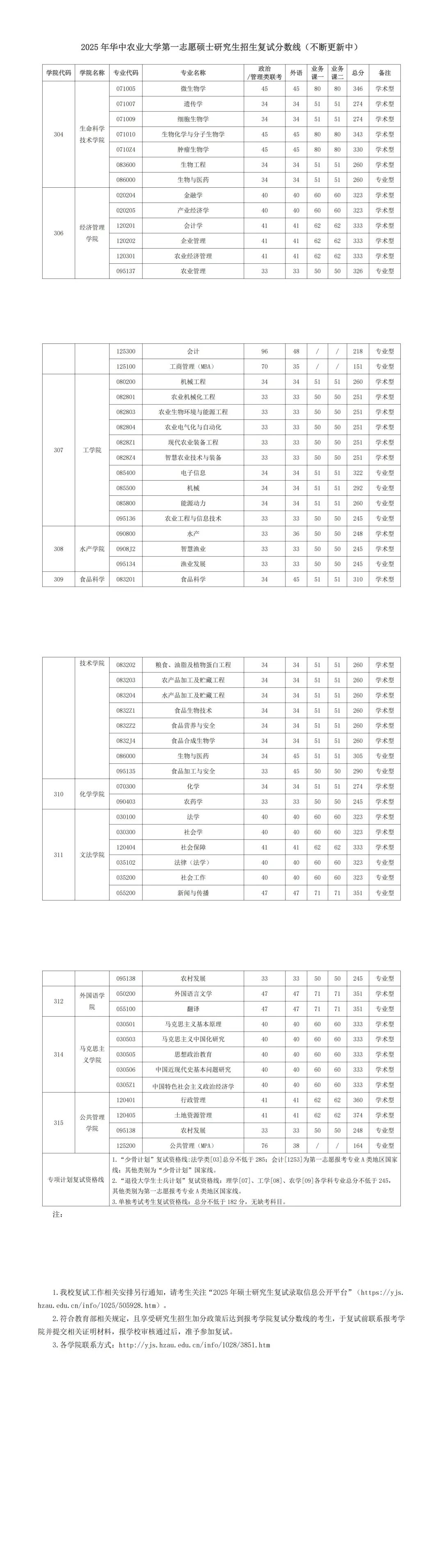 华中农业大学2026考研分数线一览表(含2025年复试线)