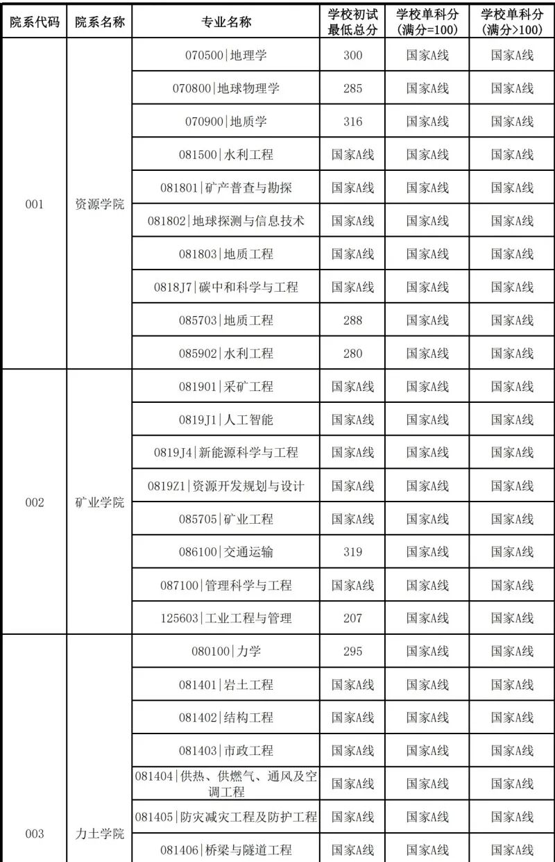 中国矿业大学2026考研分数线一览表（含2025年复试线）