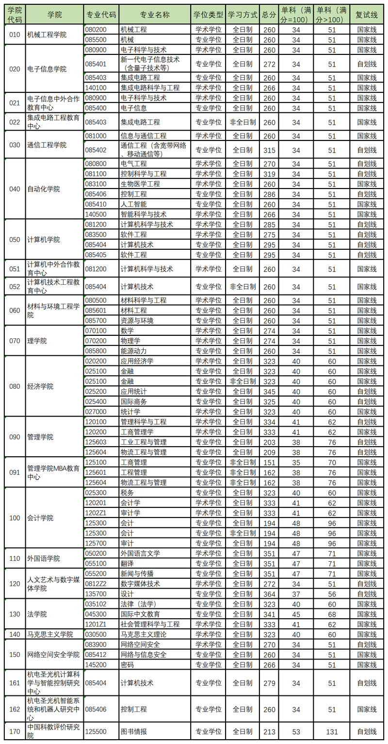 杭州电子科技大学2026考研分数线一览表（含2025年复试线）
