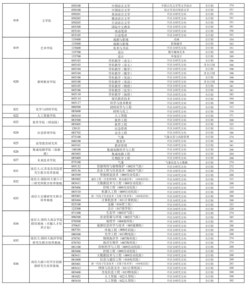 南京信息工程大学2026考研分数线一览表(含2025年复试线)