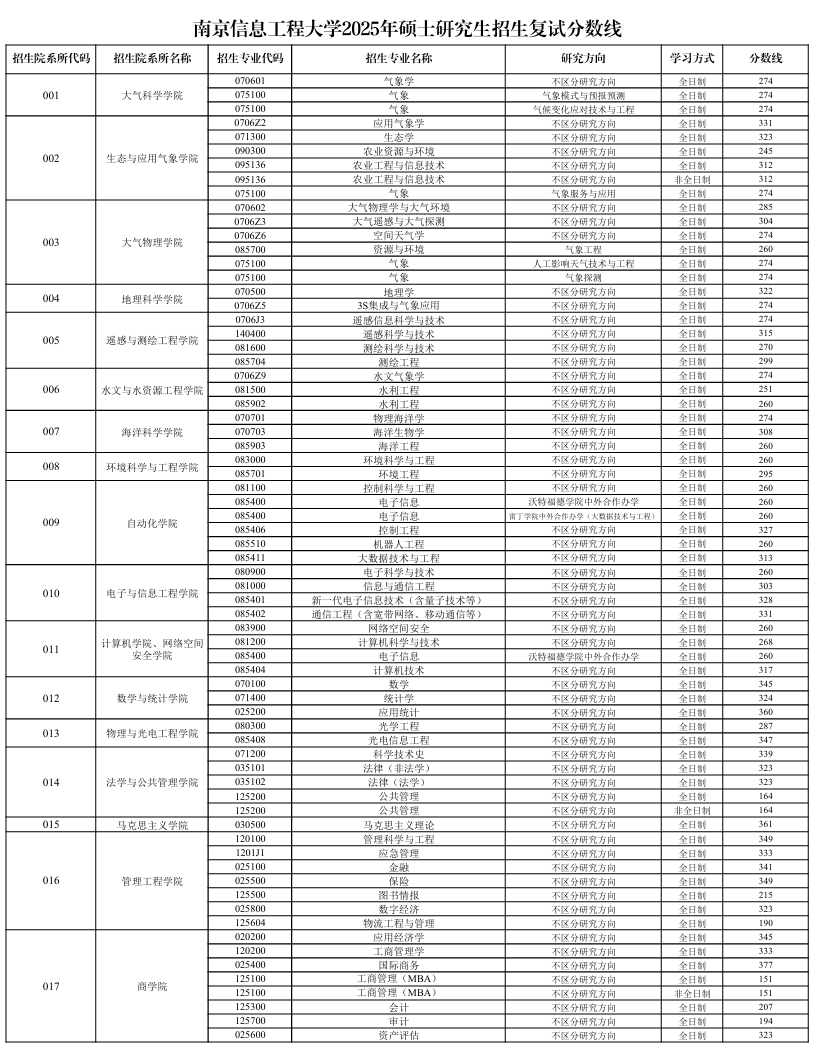 南京信息工程大学2026考研分数线一览表(含2025年复试线)