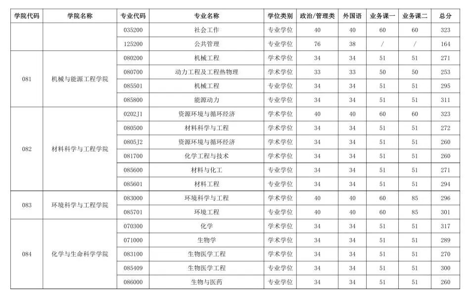 北京产业大学2026考研分数线一览表（含2025年复试线）