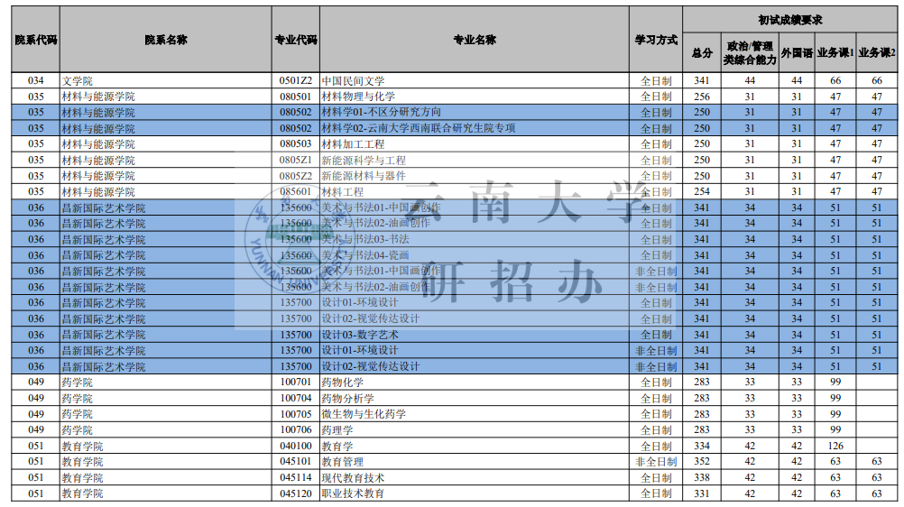 云南大学2026考研分数线一览表（含2025年复试线）