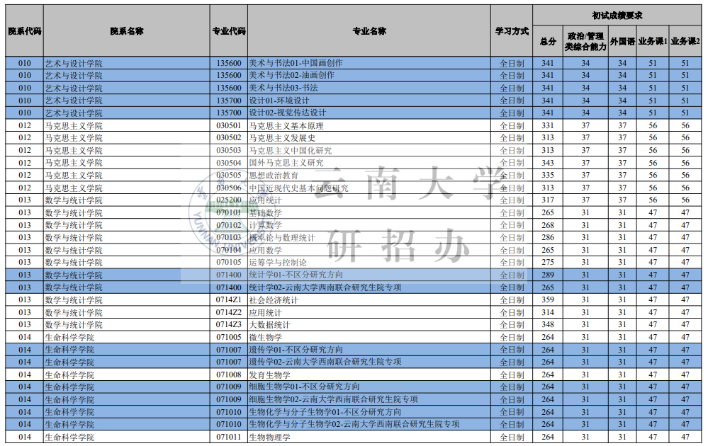 云南大学2026考研分数线一览表（含2025年复试线）