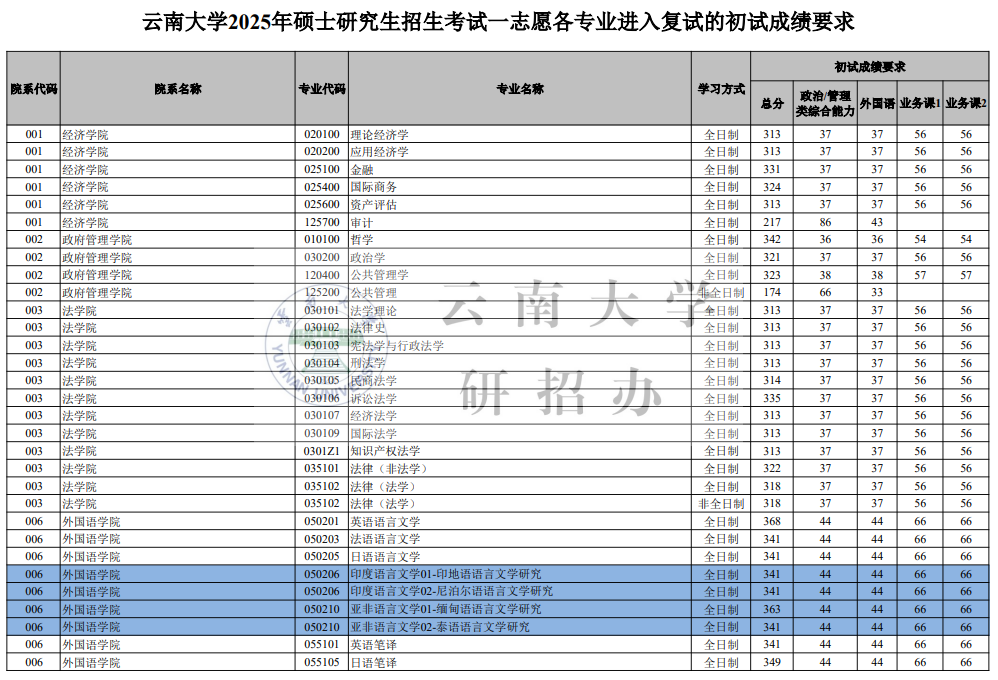 云南大学2026考研分数线一览表（含2025年复试线）