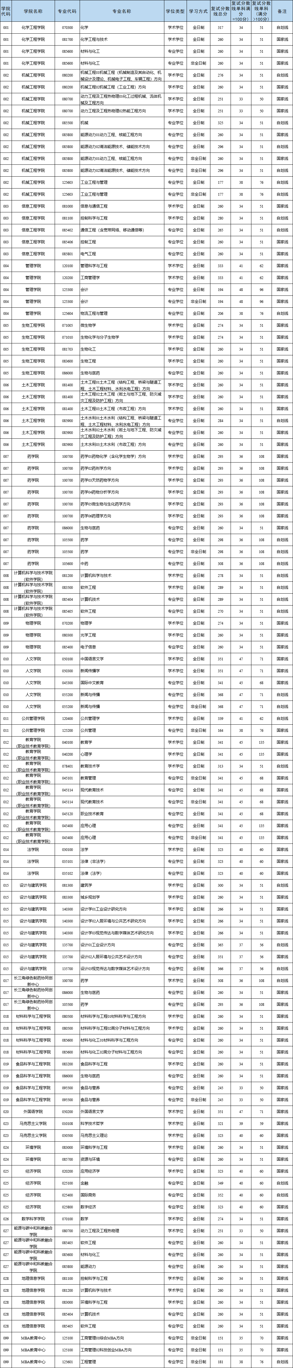 浙江产业大学2026考研分数线一览表(含2025年复试线)