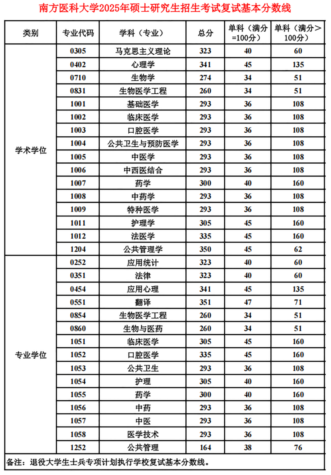 南边医科大学2026考研分数线一览表（含2025年复试线）