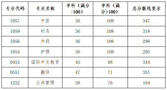 北京西医药大学2026考研分数线一览表（含2025年复试线）