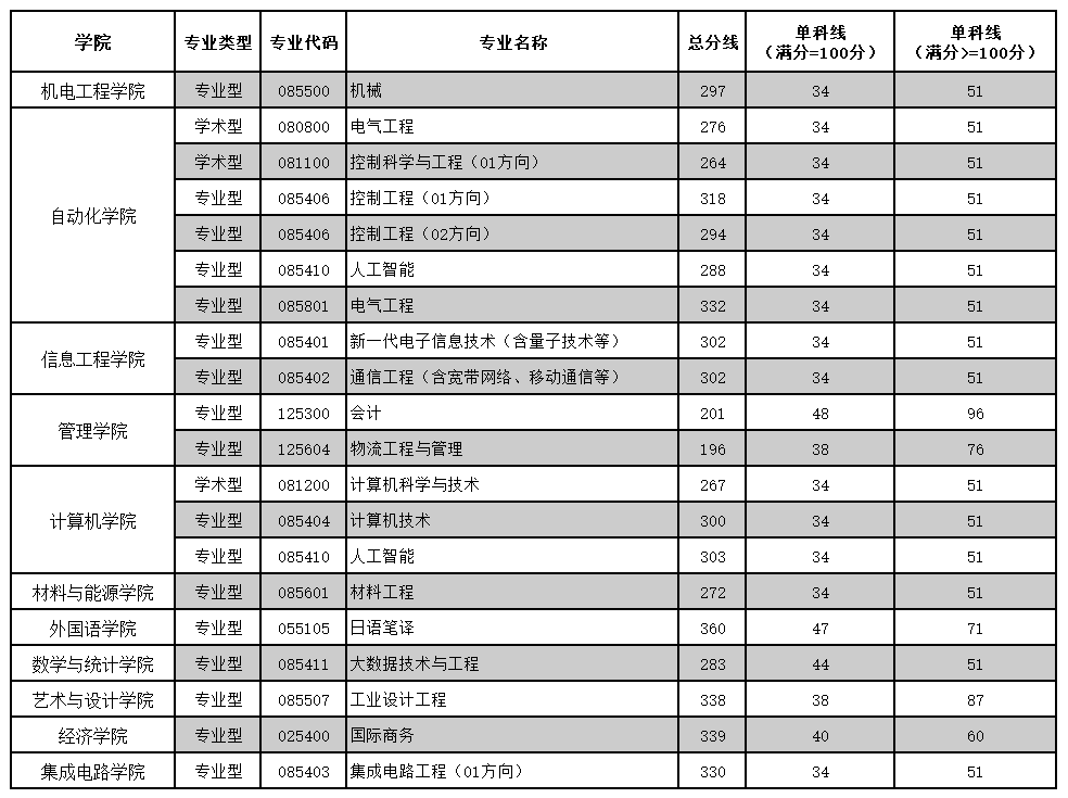 广东财产大学2026考研分数线一览表(含2025年复试线)