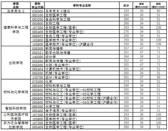 上海理工大学2026考研分数线一览表(含2025年复试线)