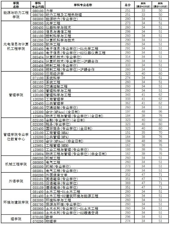 上海理工大学2026考研分数线一览表(含2025年复试线)
