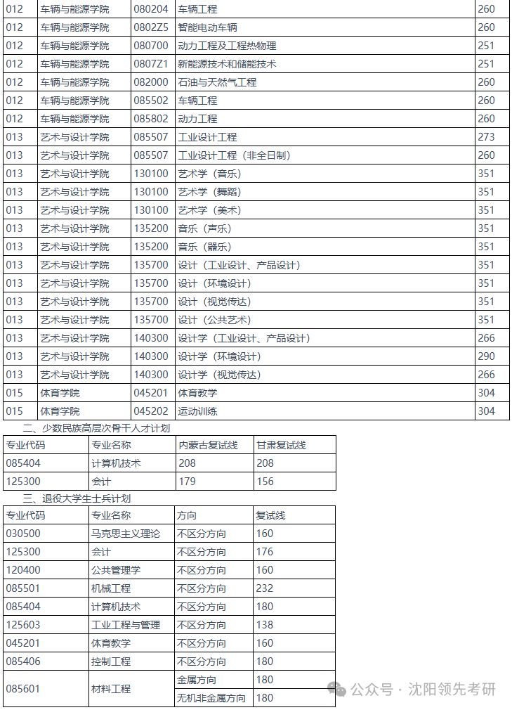 燕山大学2026考研分数线一览表（含2025年复试线）