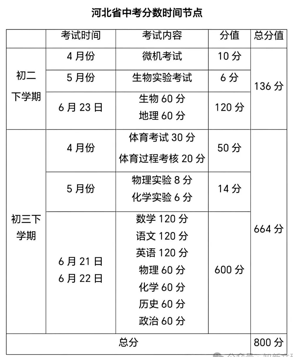 2026年河北中考体育测验时候支配表