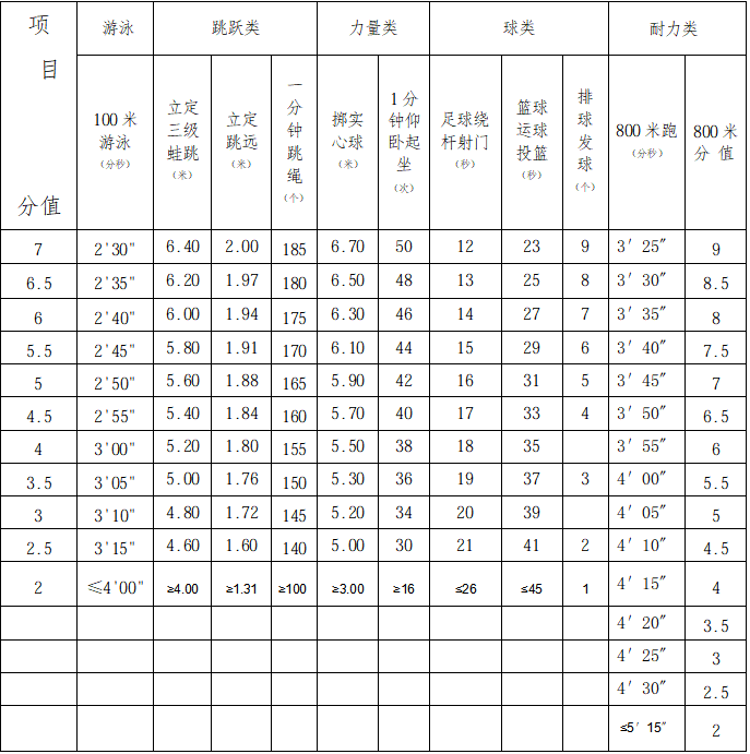 2026年浙江中考体育测验名目有哪些,浙江中考体育测验评分规范