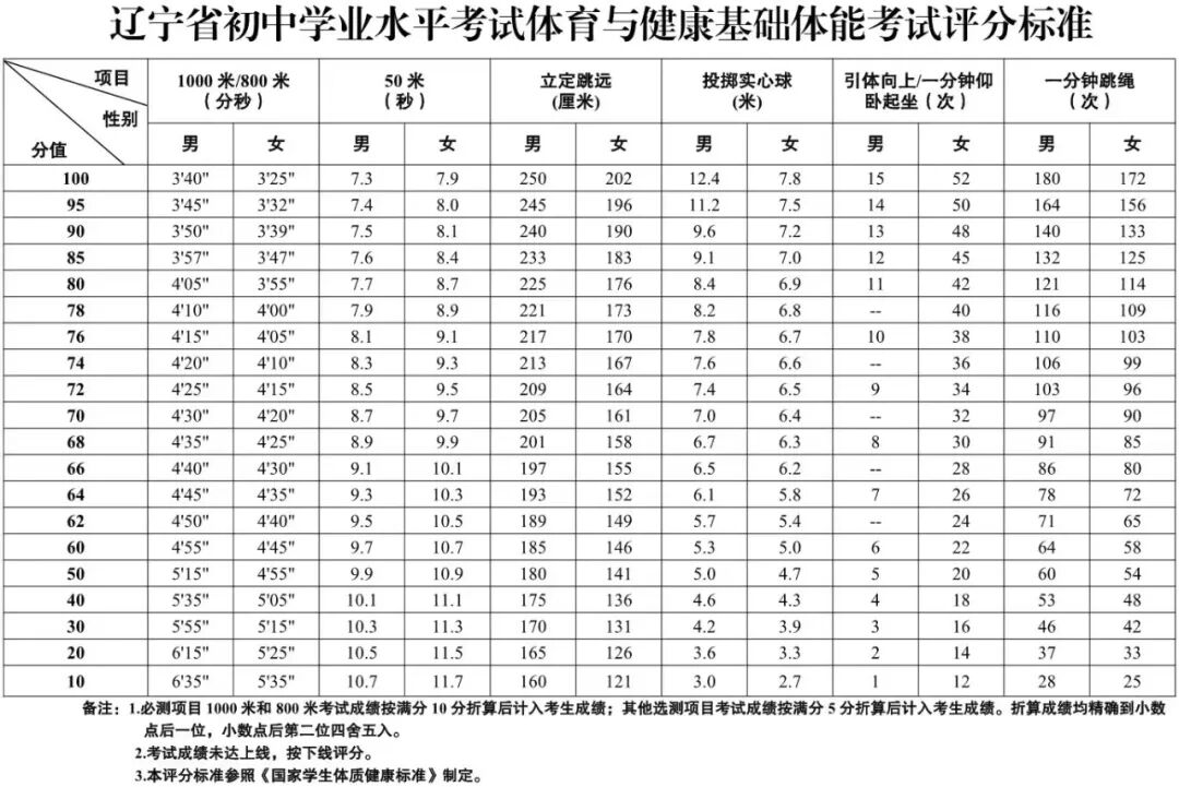 2026年辽宁中考体育测验时候支配表