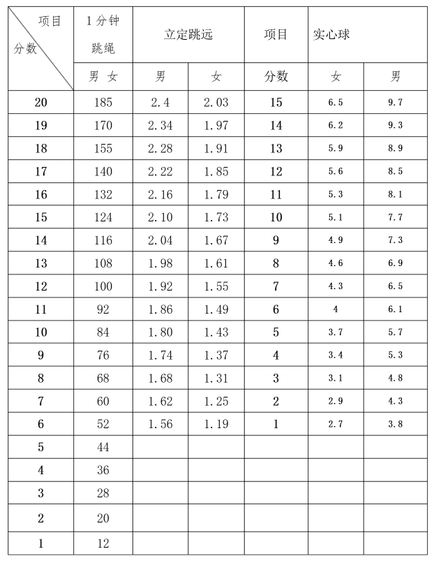 2026年重庆中考体育测验名目有哪些,重庆中考体育测验评分规范