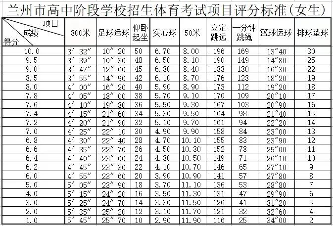 2026年甘肃中考体育测验名目有哪些,甘肃中考体育测验评分规范