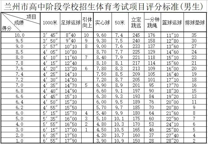 2026年甘肃中考体育测验名目有哪些,甘肃中考体育测验评分规范