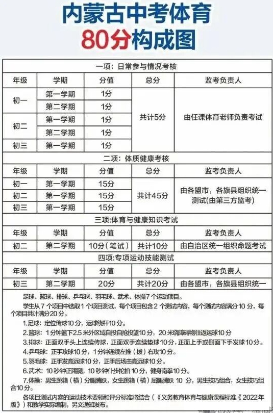 2026年内蒙古中考体育测验名目有哪些,内蒙古中考体育测验评分规范
