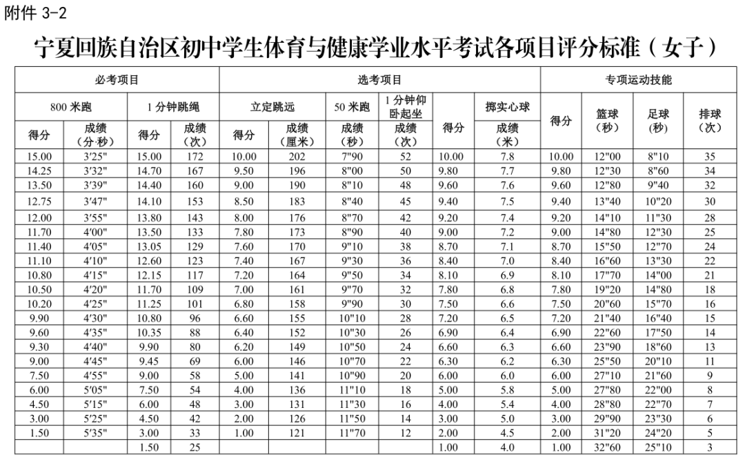 2026年宁夏中考体育测验名目有哪些,宁夏中考体育测验评分规范