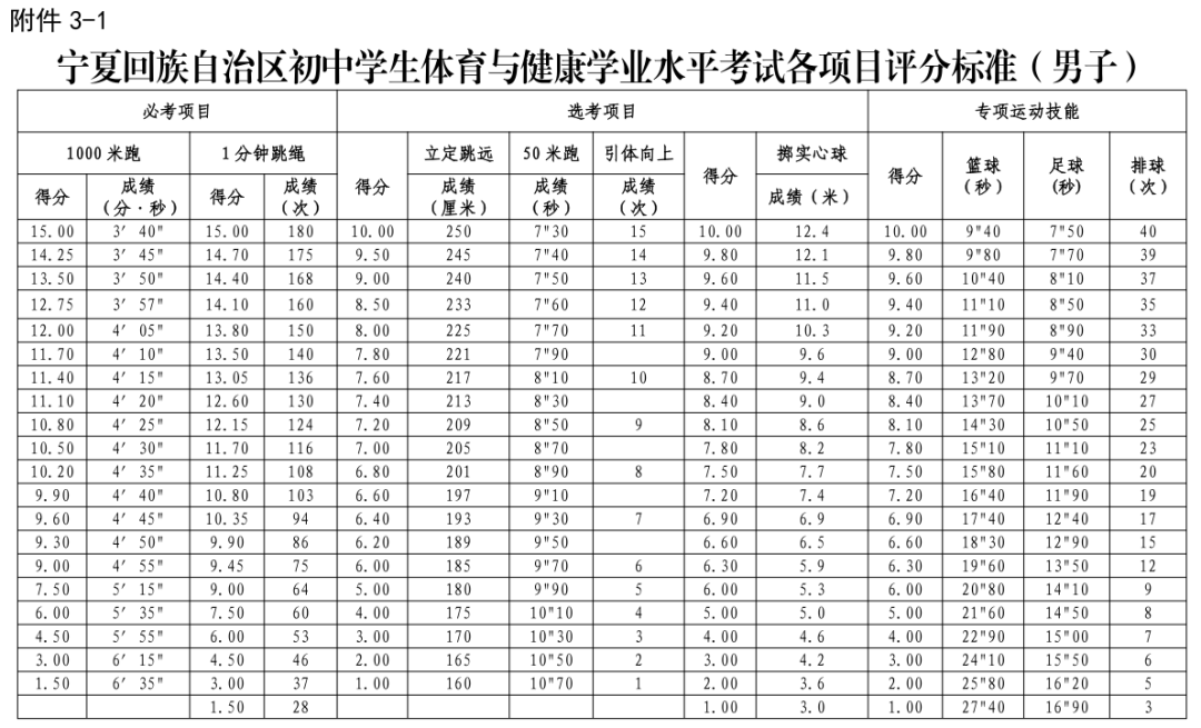 2026年宁夏中考体育测验名目有哪些,宁夏中考体育测验评分规范